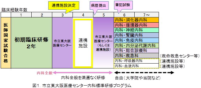図1.市立東大阪医療センター内科標準研修プログラム