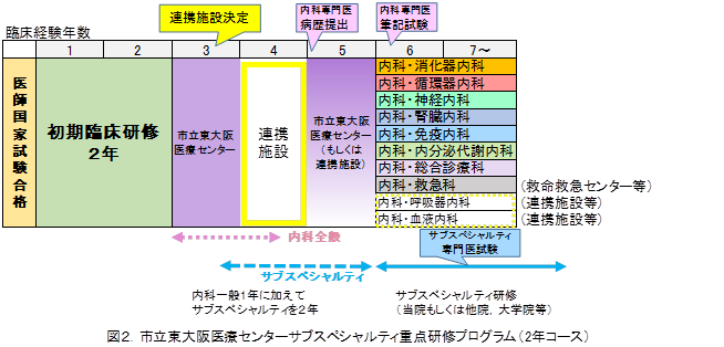 図2.市立東大阪医療センターサブスペシャルティ重点研修プログラム(2年コース)