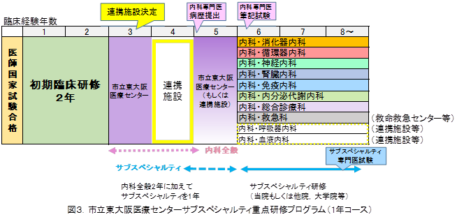 図3.市立東大阪医療センターサブスペシャルティ重点研修プログラム(1年コース)