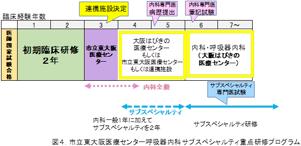 図4.市立東大阪医療センター呼吸器内科サブスペシャルティ重点研修プログラム
