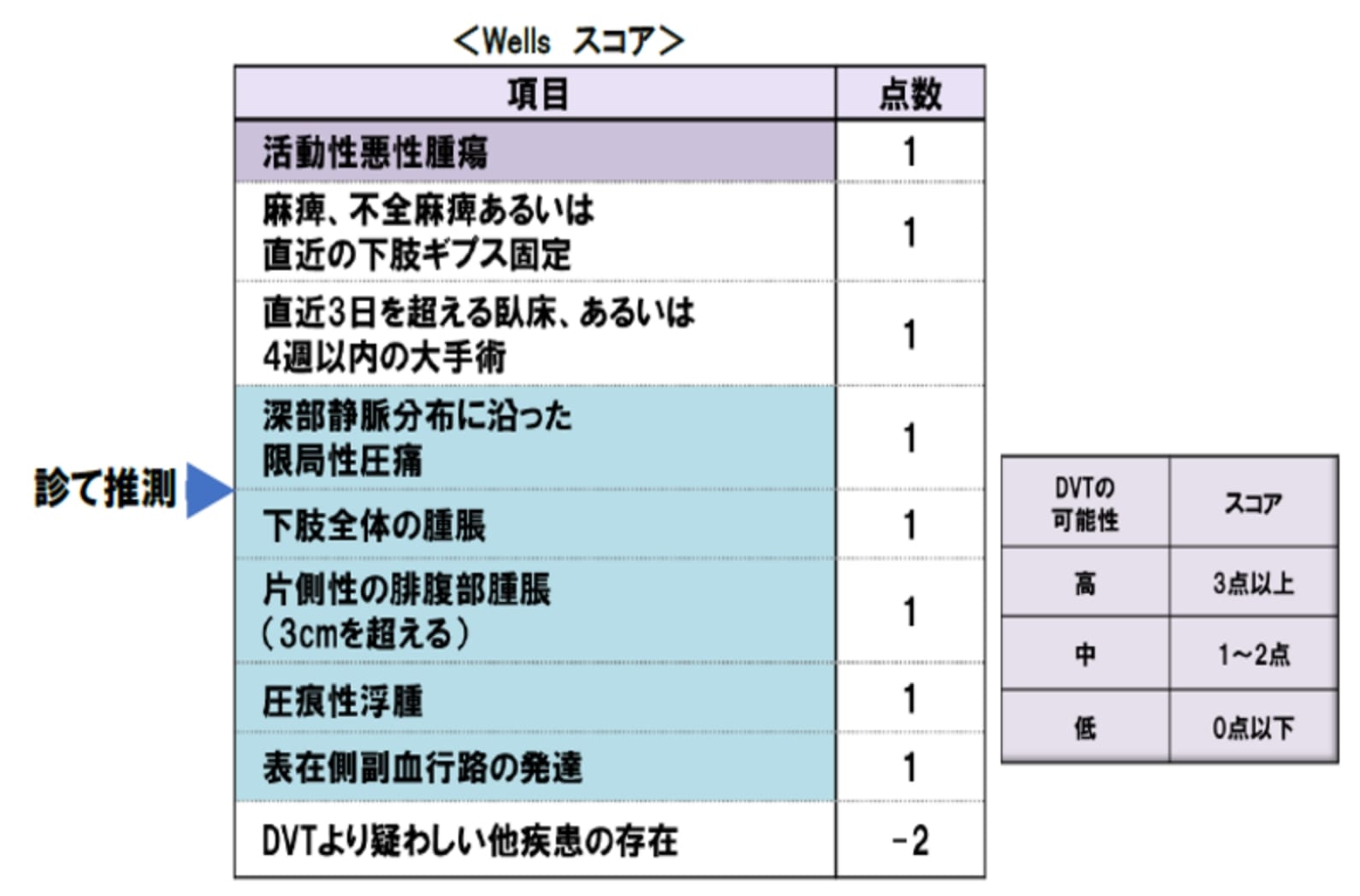 Wells スコア