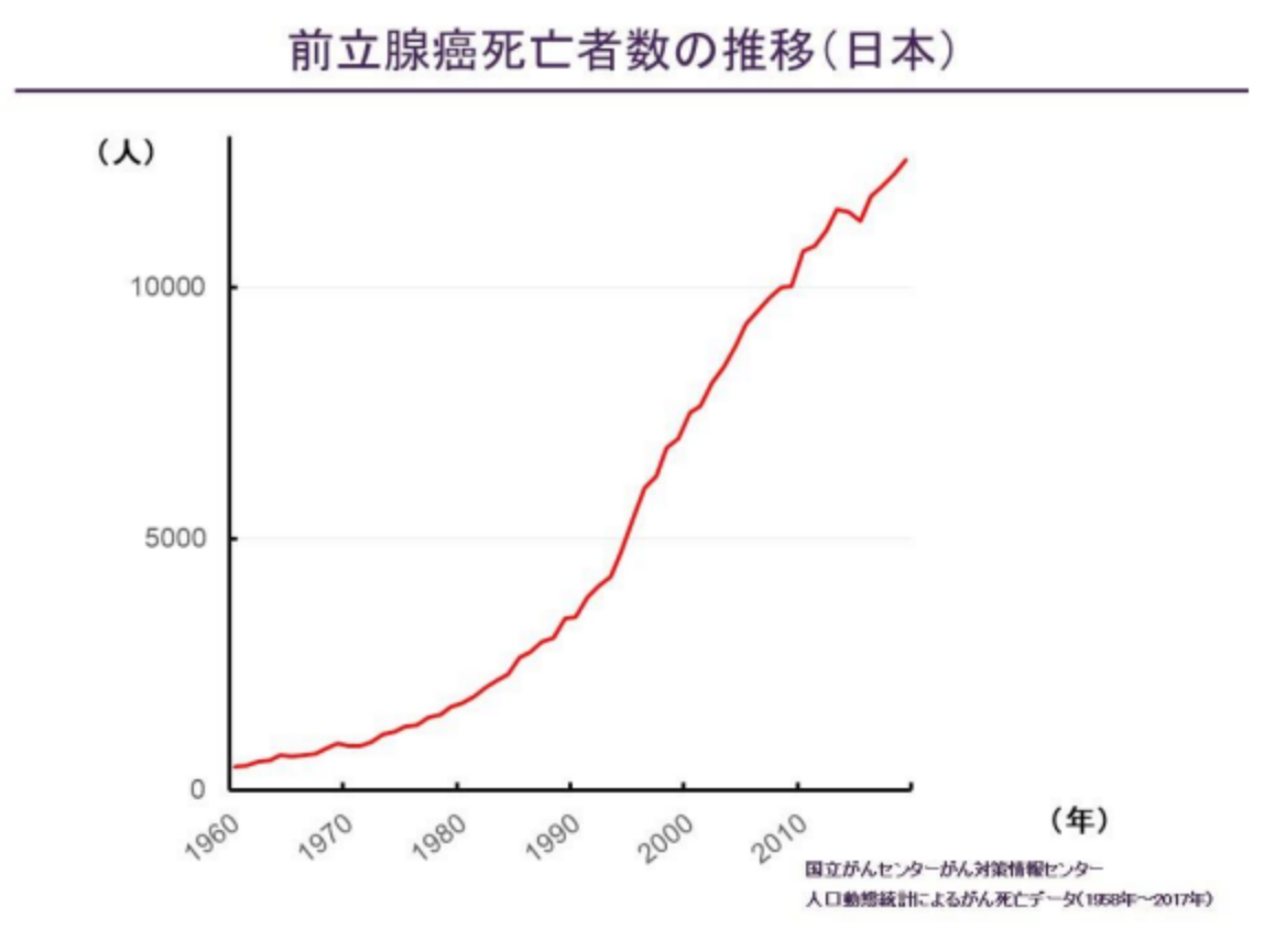 前立腺癌死亡者数の推移