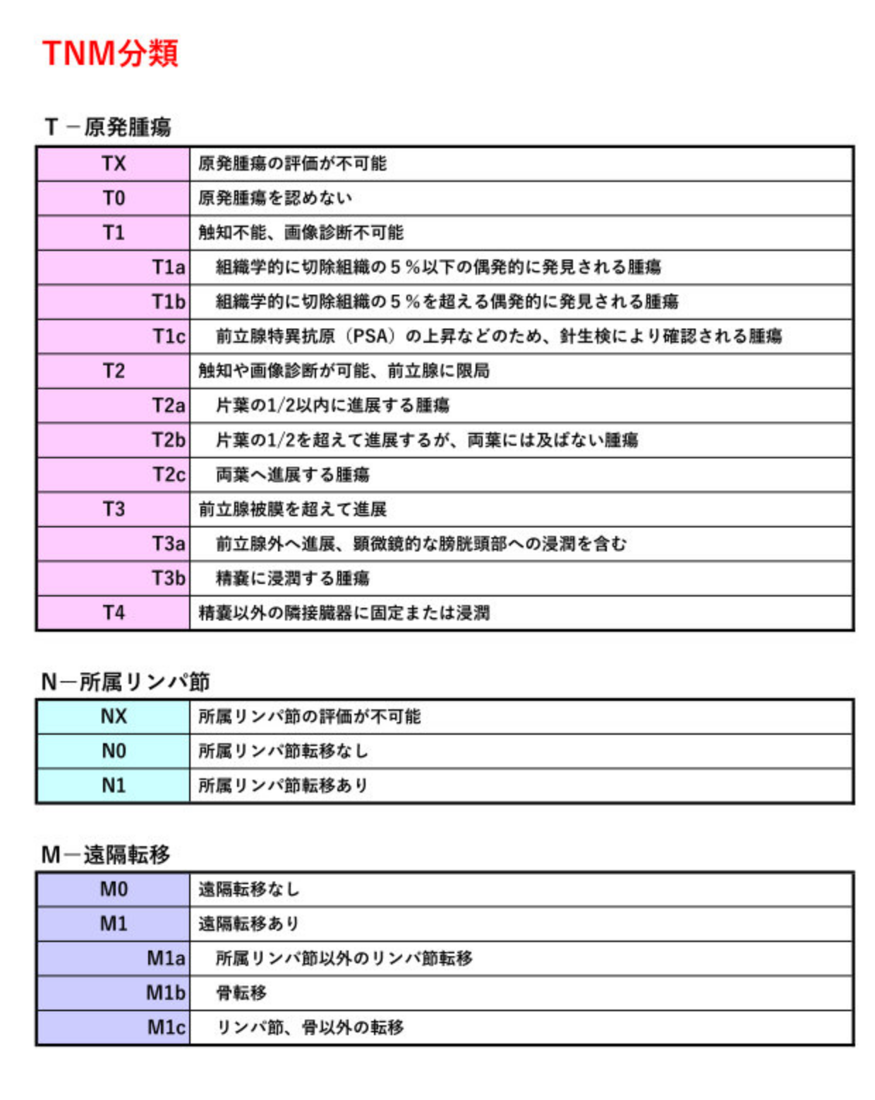 TNM分類