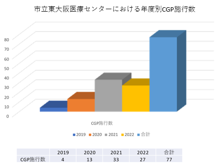 特色とがん遺伝子パネル検査の実績