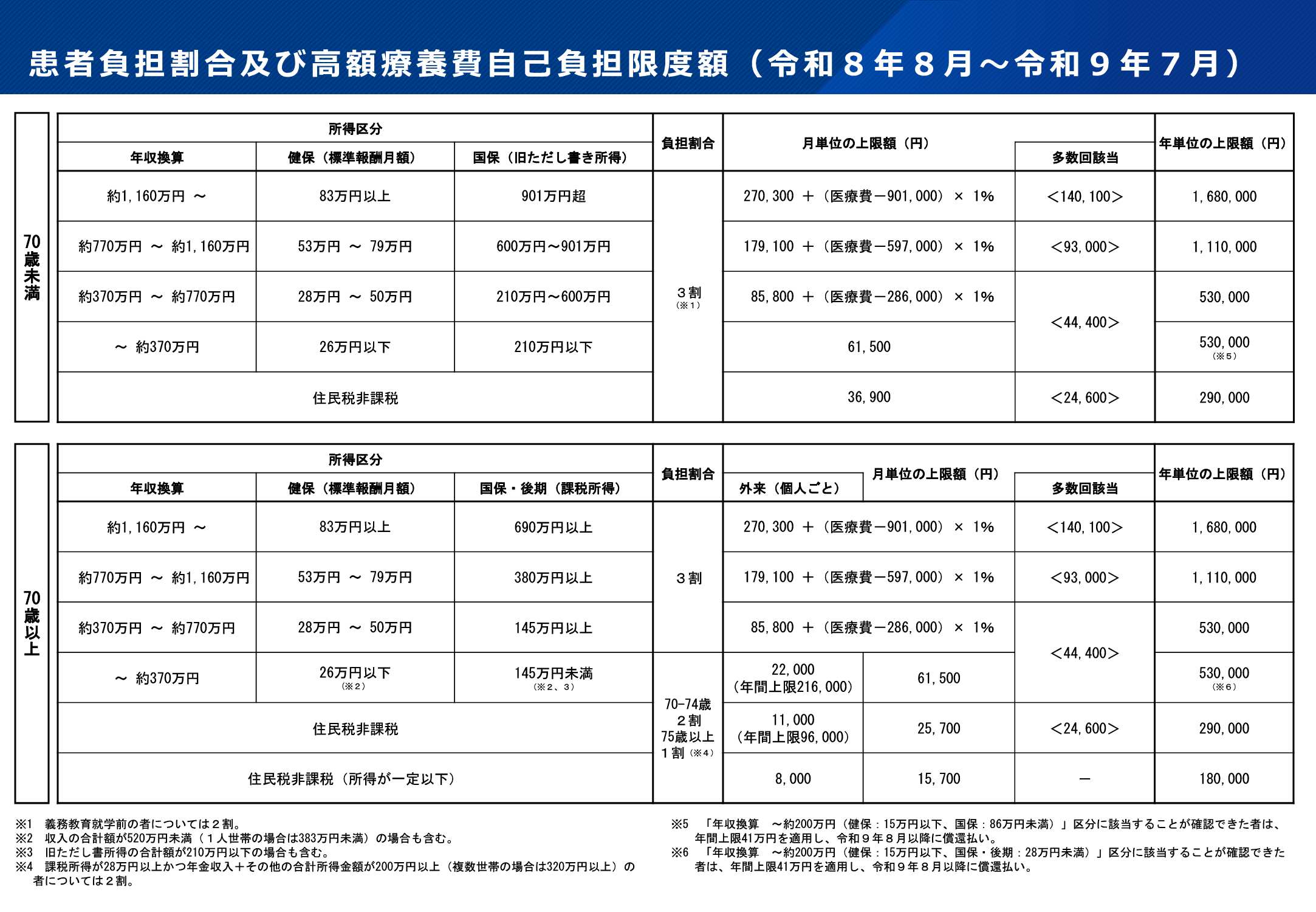 高額療養自己負担限度額