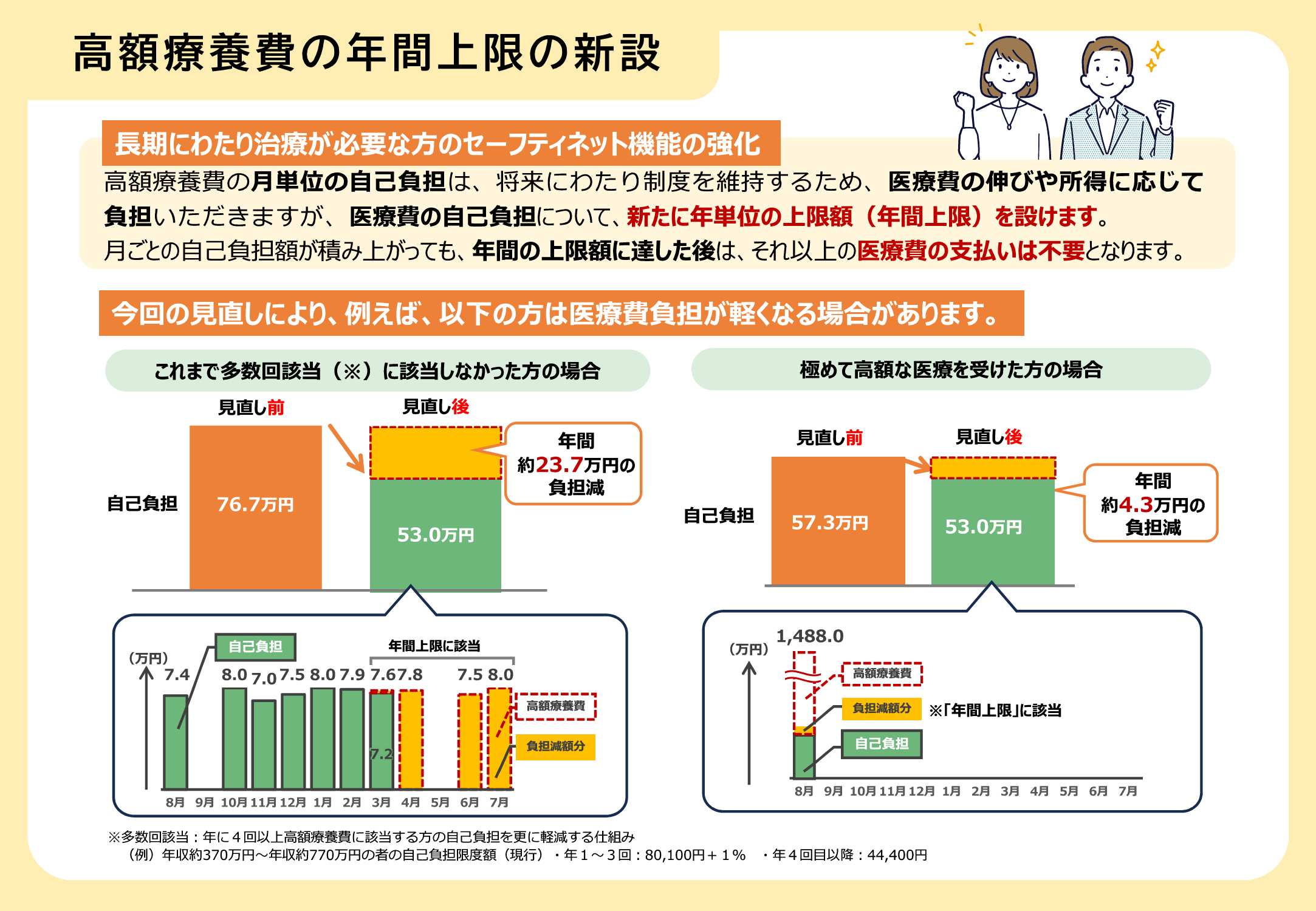 高額療養自己負担限度額