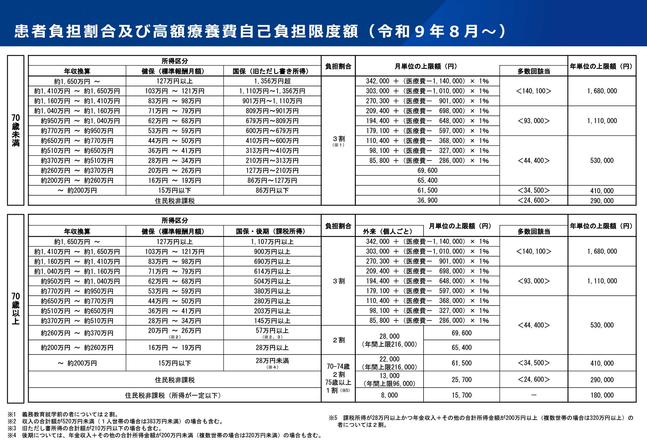 高額療養自己負担限度額