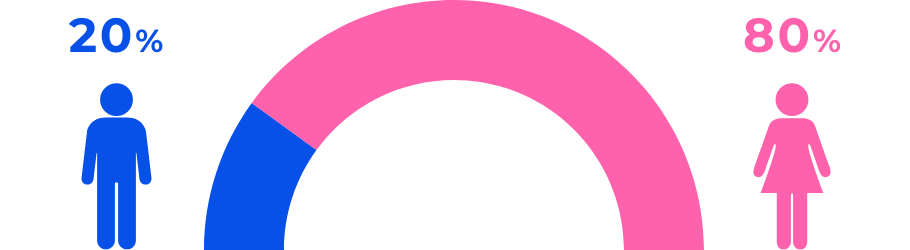 男女比（非常勤）