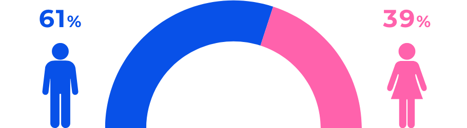 男女比（非常勤）