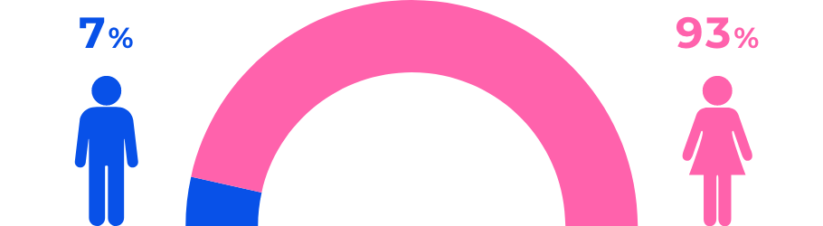 男女比（常勤）