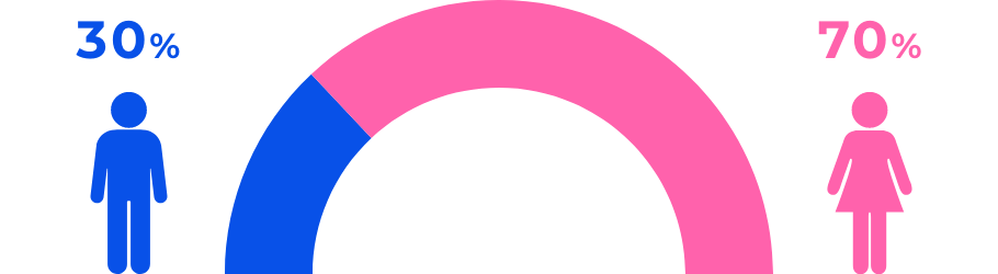 男女比（常勤）