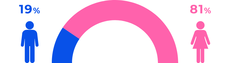 男女比（非常勤）